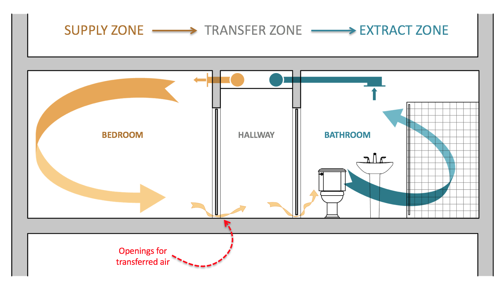 Supply fresh air to bedrooms and living spaces, extract from kitchens and bathrooms. Allow for a transfer pathway between zones.