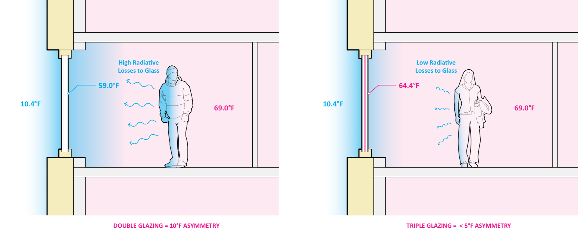 Window Thermal Comfort Diagram